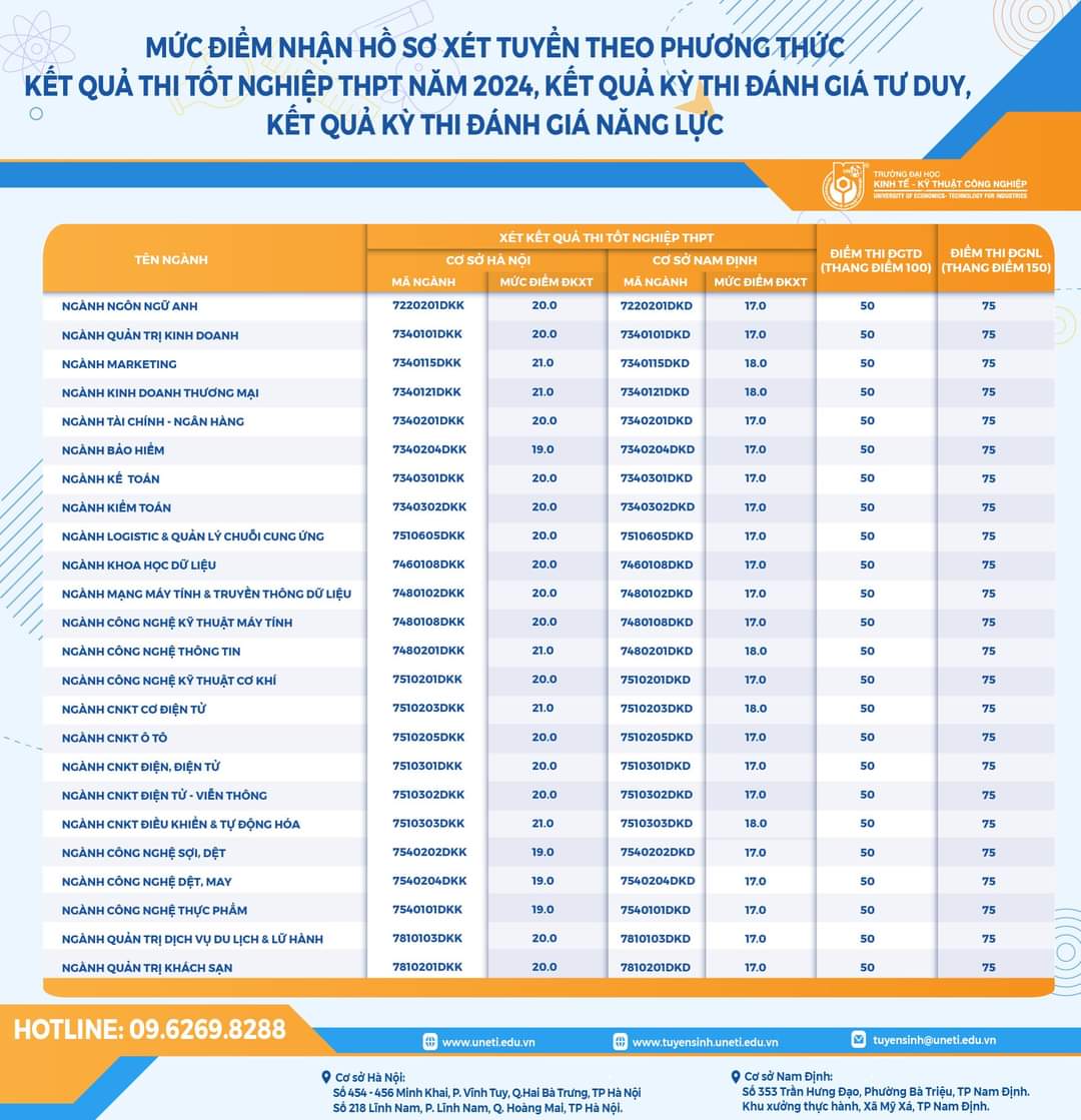 Mức điểm sàn xét tuyển Uneti 2024