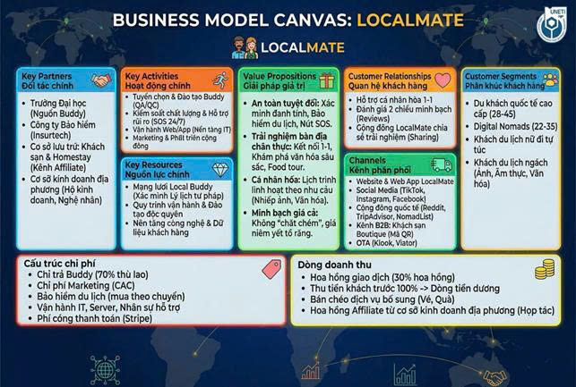 Business model cavas Localmate